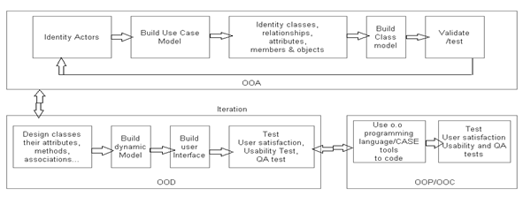 Object Oriented System Development