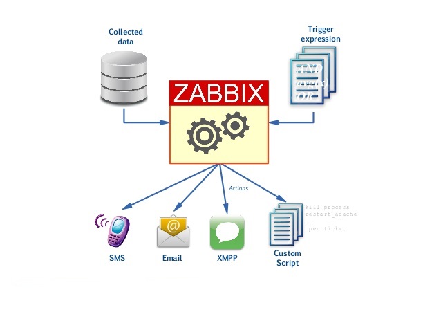 آشنایی با ابزار مانیتورینگ zabbix (قسمت دوم)