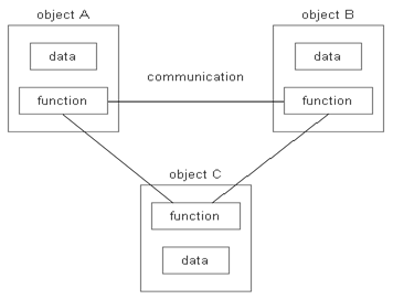 O.O.P-object oriented programming