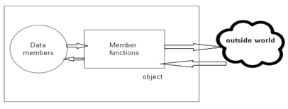 encapsulation