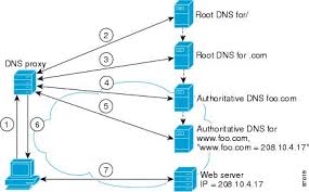 عملکرد سیستم DNS