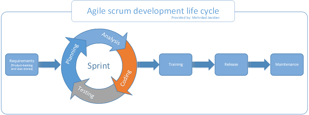 چرخه تولید نرم افزار با متدولوژی اجایل Agile و متد اسکرام Scrum تهیه شده توسط مهرداد جاویدان