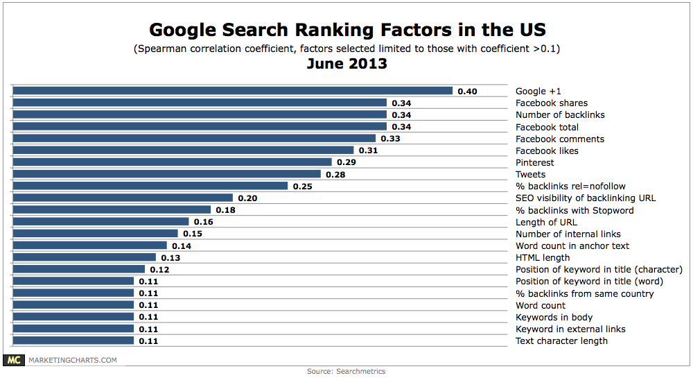 Google Plus seo