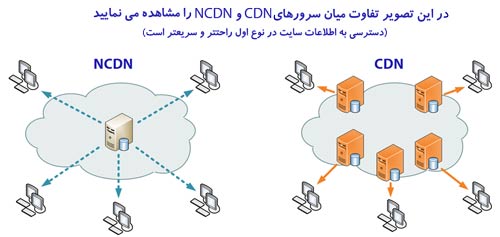 شبکه CDN
